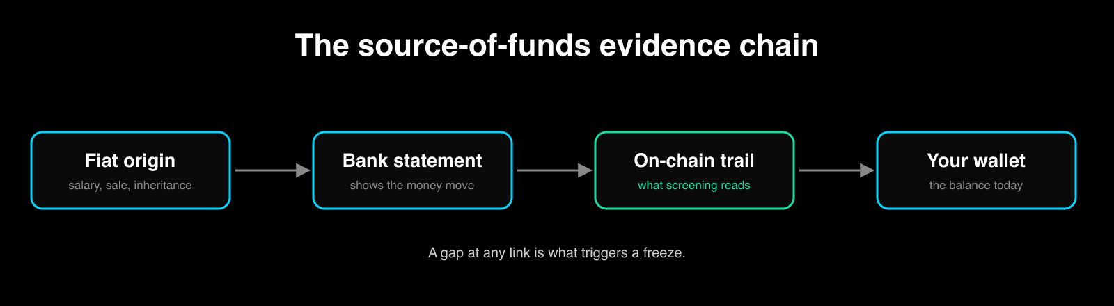 Flow diagram showing the source-of-funds evidence chain: a fiat origin document leads to a bank statement, which leads to the on-chain acquisition trail, which leads to your current wallet. A gap at any link is what triggers a freeze.