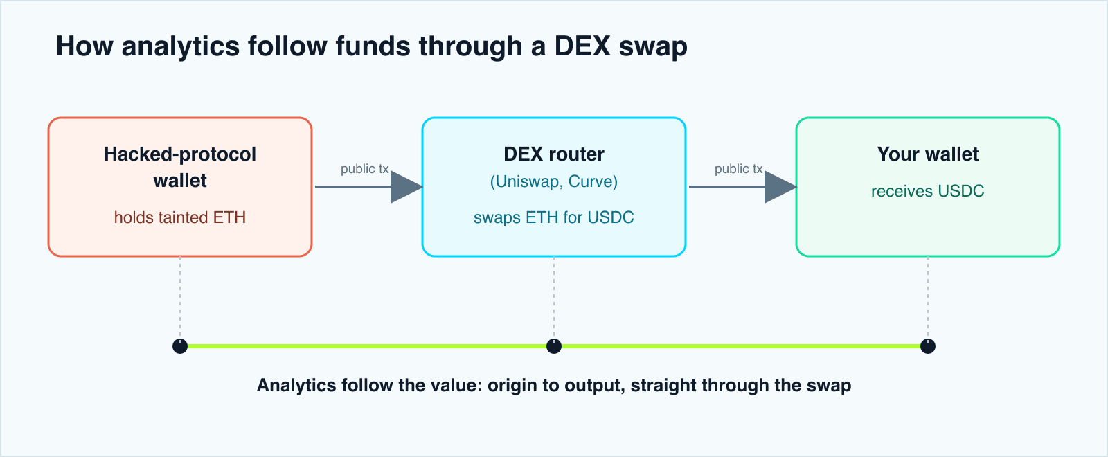 A flow diagram showing tainted funds passing through a decentralized exchange. ETH from a hacked-protocol wallet moves to a DEX router contract, which swaps it for USDC, and the USDC lands in the user's wallet. Each arrow is labelled as a public on-chain transaction, and a tracing line runs underneath all three steps to show analytics following the value from origin to output despite the swap.