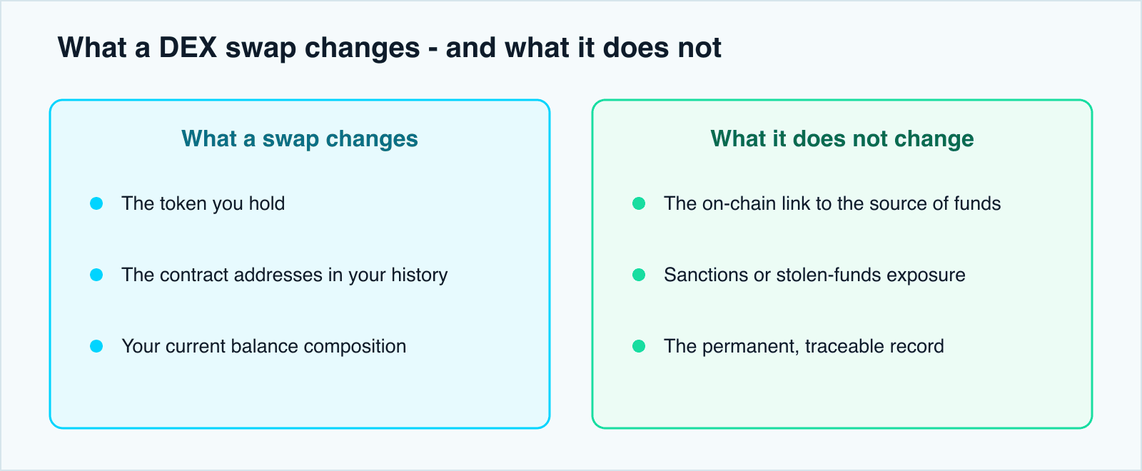 A two-column comparison. The left column, what a DEX swap changes, lists the token you hold, the contract addresses in your history, and your current balance composition. The right column, what it does not change, lists the on-chain link back to the source of funds, the sanctions or stolen-funds exposure attached to the value, and the fact that every swap is permanently recorded and traceable.