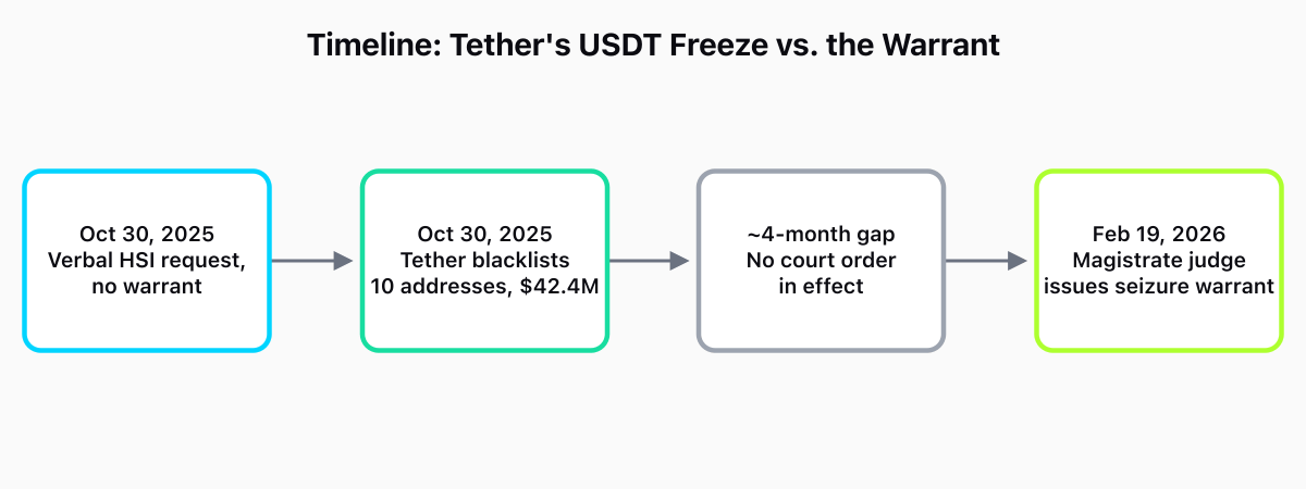 Timeline: October 30, 2025 a Homeland Security Investigations agent makes a verbal request with no warrant; Tether blacklists 10 Ethereum addresses holding $42.4 million in USDT the same day; a roughly four-month gap follows with no court order in effect; on February 19, 2026 a federal magistrate judge in the Eastern District of North Carolina issues a seizure warrant.