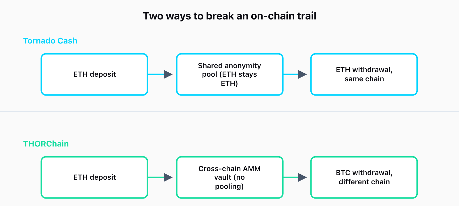 Diagram comparing two laundering mechanisms: Tornado Cash sends an ETH deposit into a shared anonymity pool and withdraws ETH on the same chain, while THORChain sends an ETH deposit into a cross-chain AMM vault with no pooling and withdraws BTC on a different chain.