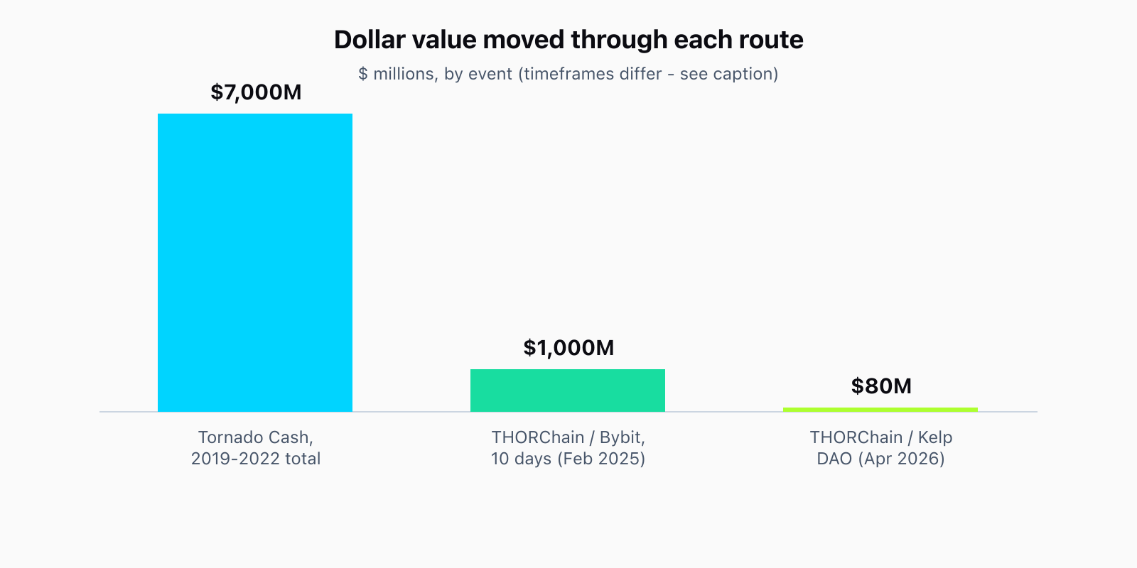 Bar chart comparing dollar value moved through each laundering route: Tornado Cash total laundered 2019 to 2022 per the OFAC designation, about $7,000 million; THORChain during the Bybit hack laundering window, 10 days in February 2025, about $1,000 million; THORChain during the Kelp DAO exploit, April 2026, about $80 million.