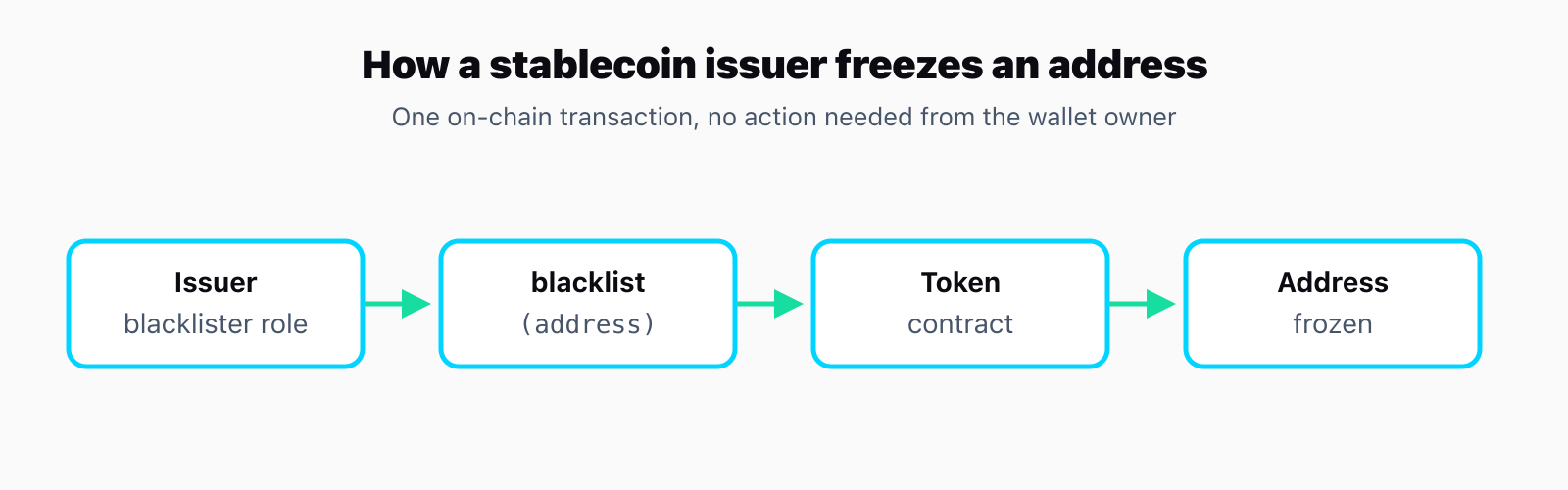 Diagram showing a stablecoin issuer's blacklister role sending a blacklist transaction to the USDC or USDT contract, which then blocks the target address from sending the token.