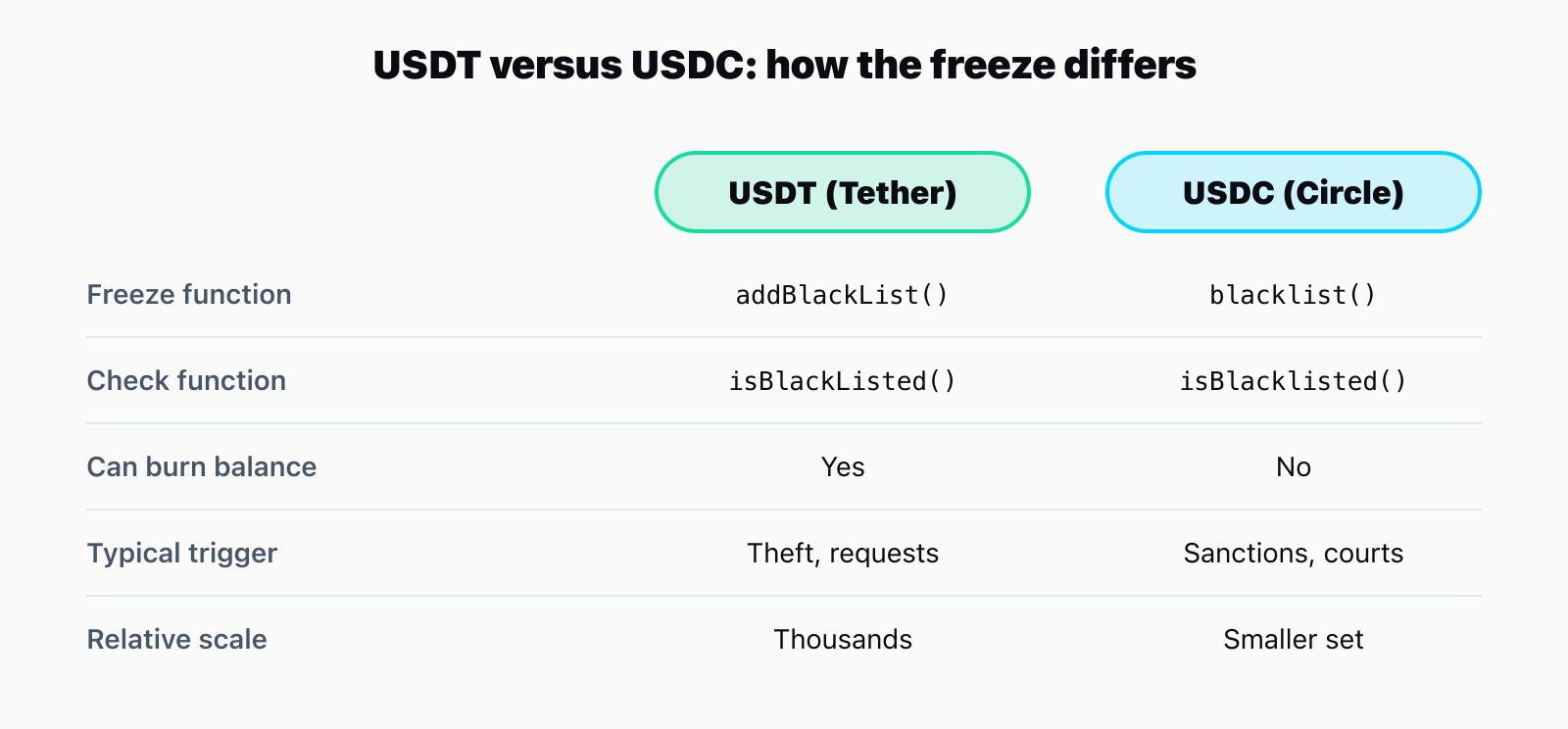Comparison chart contrasting USDT and USDC freezing: USDT freezes thousands of addresses worth billions and can burn balances, while USDC freezes a smaller set mainly for sanctions and court orders.