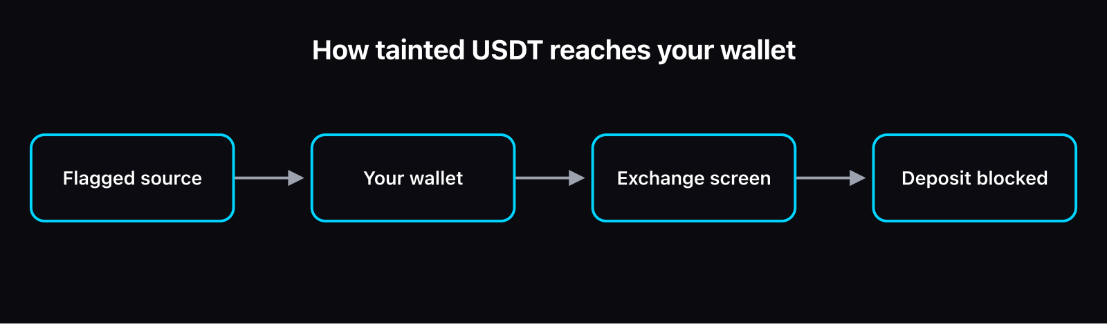 Flow diagram: a flagged scammer address sends USDT to your wallet, creating a one-hop exposure link that an exchange deposit screen detects and blocks.