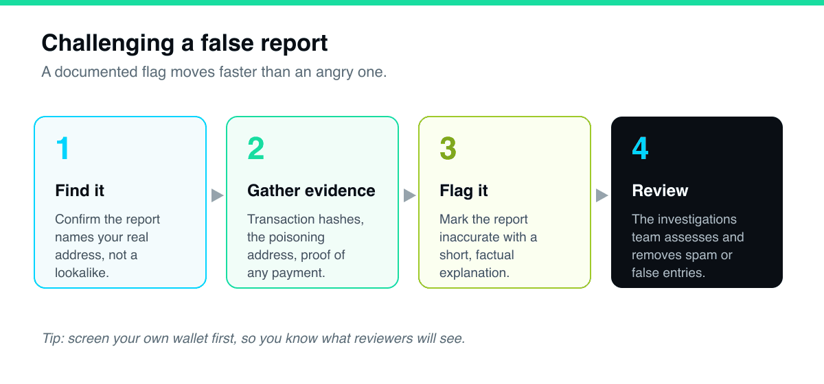 A four-step horizontal flow for challenging a false scam report. Step one, find the report and confirm it names your real address rather than a lookalike. Step two, gather evidence: transaction hashes, the poisoning address if relevant, and proof of any disputed payment. Step three, flag the report through the platform as inaccurate or spam with a short factual explanation. Step four, the investigations team reviews the flag and removes spam or false entries. A footnote notes that screening your own wallet first shows what reviewers will see.