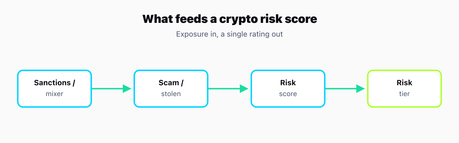 Diagram showing inputs to a crypto risk score: sanctions exposure, mixer exposure, scam and stolen-funds links, and darknet exposure feeding into a single score that maps to a low, medium, high, or severe risk tier.