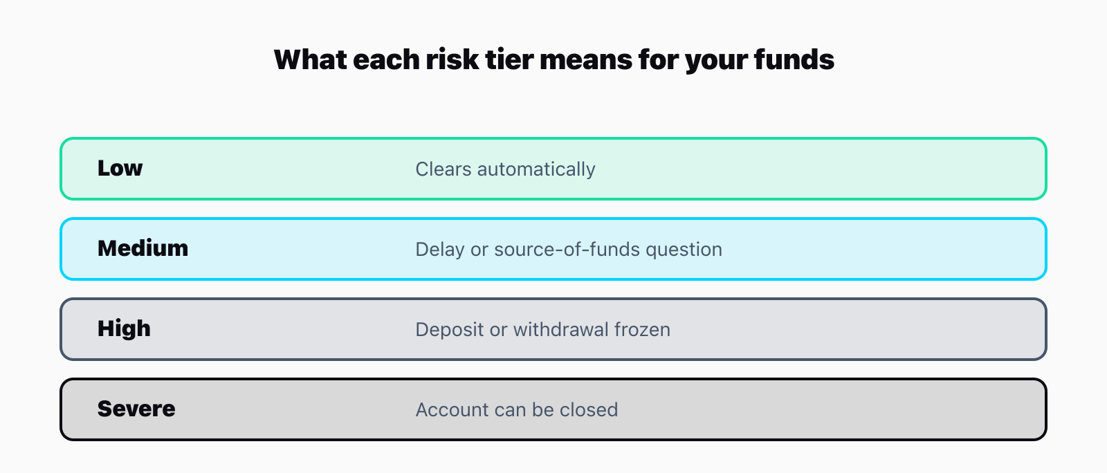 Risk tier ladder showing four levels: low risk clears automatically, medium risk adds friction such as a delayed withdrawal, high risk can freeze a deposit, and severe risk can close an account.