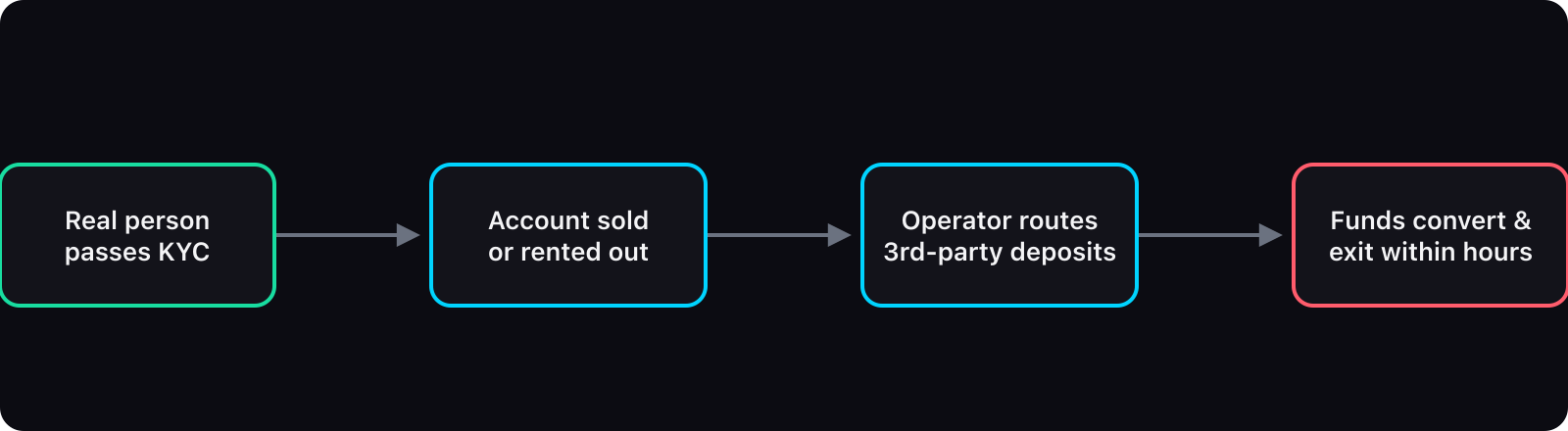 Flow diagram: a real person passes KYC, sells or rents account control to an operator, the operator routes third-party deposits through the account, and funds convert and exit to a cash-out wallet within hours.