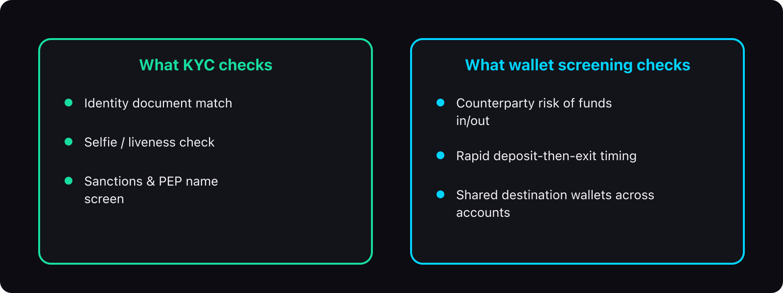 Two-column comparison: KYC checks identity document match, selfie and liveness check, and sanctions or PEP name screen. Wallet screening checks counterparty risk of funds in and out, rapid deposit-then-exit timing, and shared destination wallets across accounts.