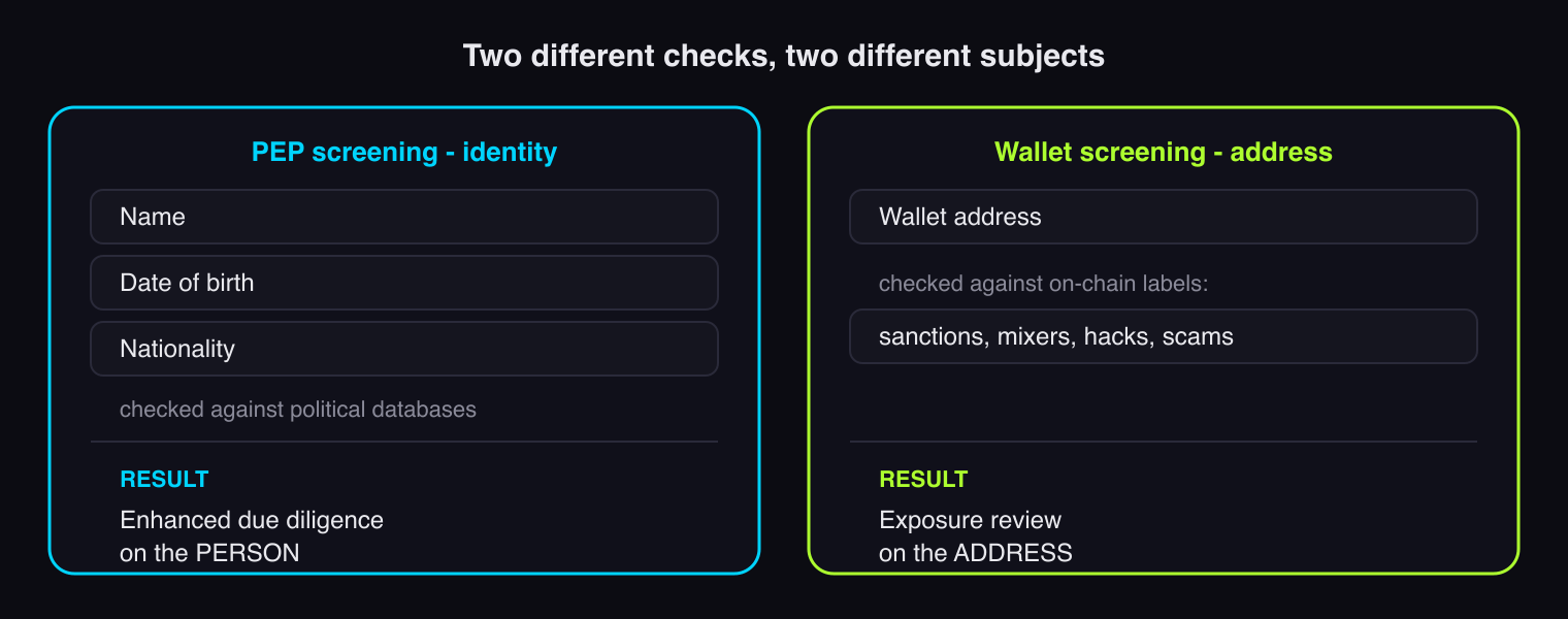 Comparison diagram: PEP screening checks a name, date of birth, and nationality against political databases and results in enhanced due diligence on the person; wallet screening checks a wallet address against sanctions, mixers, hacks, and scams and results in an exposure review on the address.
