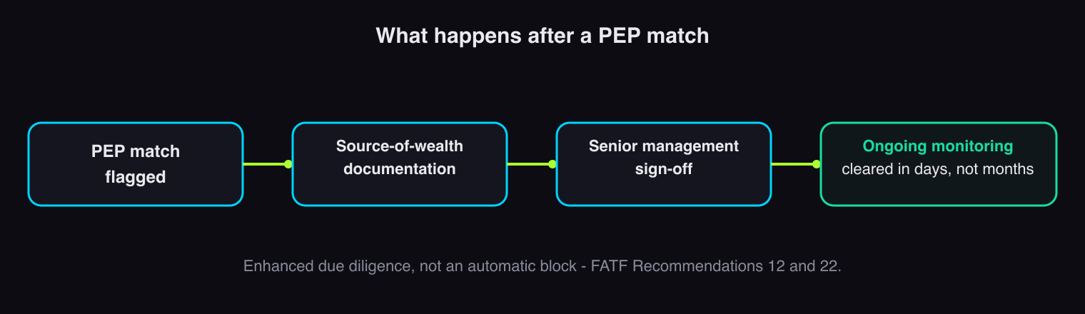 Flow diagram: a PEP match leads to source-of-wealth documentation, then senior management sign-off, then ongoing monitoring instead of a one-time check. A cooperative PEP can clear this in days, not months.
