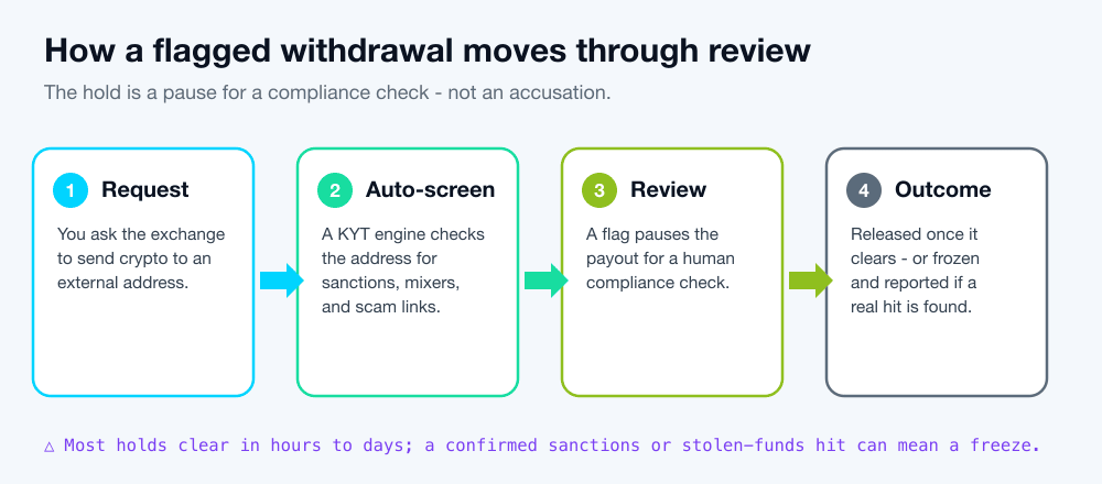 A four-stage flow diagram: you request a withdrawal, an automated KYT engine screens the destination address for sanctions, mixer, and scam links, a flag pauses the payout for a human compliance review, and the outcome is release once cleared or a freeze and report if a real hit is found.