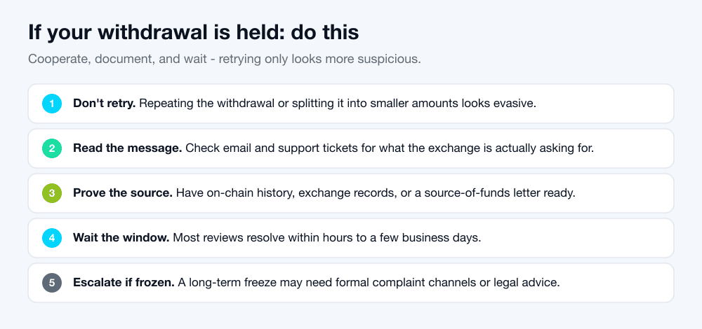 A five-step checklist panel: do not retry the withdrawal, read the exchange's message, gather source-of-funds proof, wait out the review window, and escalate through formal channels if the hold becomes a long-term freeze.