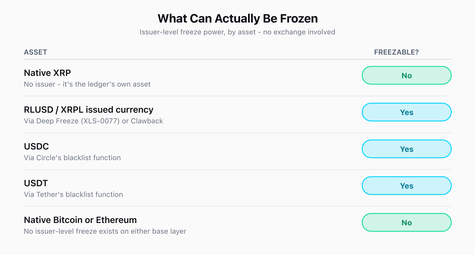Comparison grid: native XRP cannot be frozen (no issuer); RLUSD and other XRPL issued currencies can be frozen via Deep Freeze or Clawback; USDC can be frozen via Circle's blacklist; USDT can be frozen via Tether's blacklist; native Bitcoin and Ethereum cannot be frozen at the base layer.